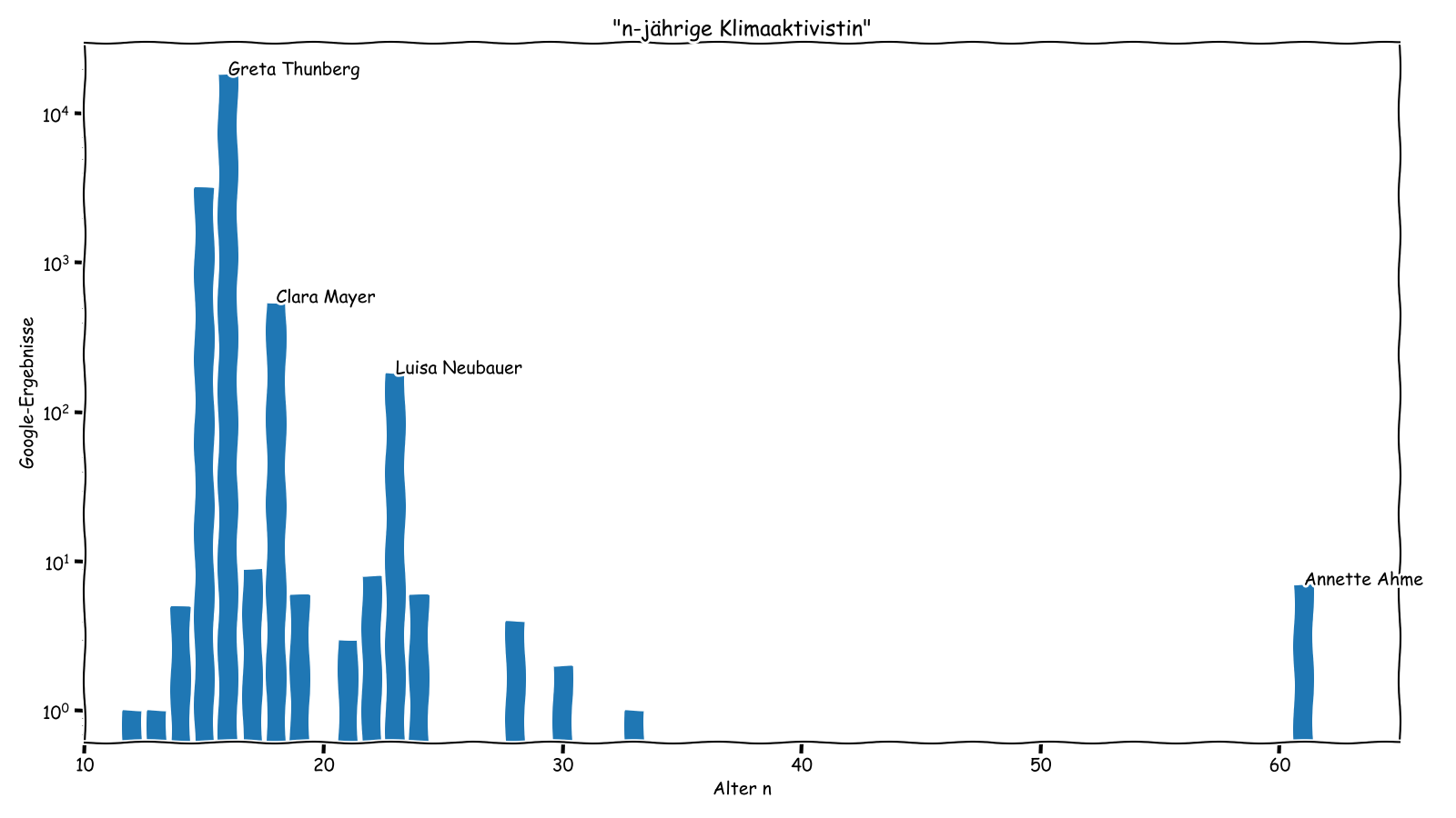 Das Alter von Klimaaktivistinnen zwischen 35 und 60 scheint der Presse niemals erwähnenswert zu sein. Diagramm
